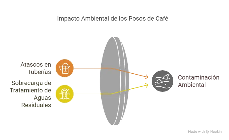 El impacto ambiental de los posos del cafe en el fregadero